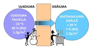 Kuva 1. Esimerkin absoluuttiset kosteudet ovat samoja ulkona ja sisällä, mutta suhteellisen kosteuden arvot täysin erilaiset johtuen erilaisista lämpötiloista.