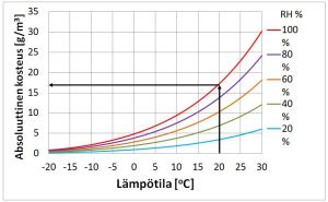 Kuva 1. Ilman sisältämän vesihöyryn määrät eri lämpötiloissa ja suhteellisen kosteuden arvoilla. Esimerkiksi 20 ᵒC:n lämpötilassa ilma voi sisältää enimmillään 17,3 g/m3 vesihöyryä