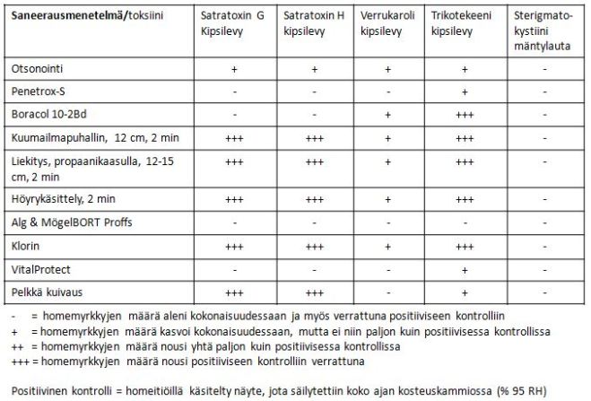 Toksiinien esiintyminen koekappaleissa kokeen lopussa