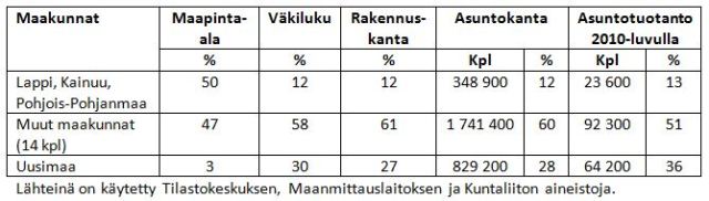 Suomen rakennus- ja asuntokanta maakunnittain