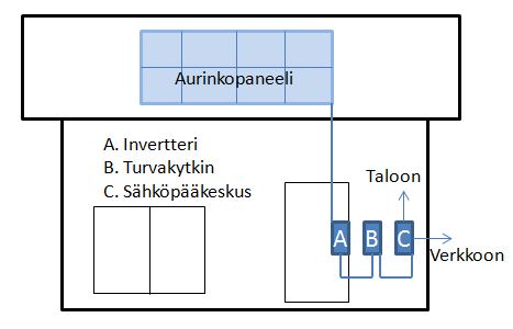 Aurinkosähkö_periaatekuva